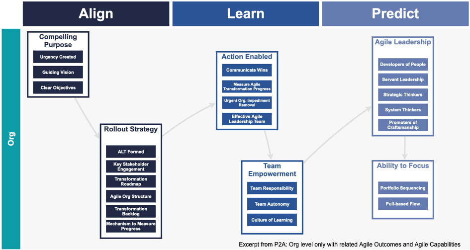 Path to Agility organization level Agile outcomes and capabilities