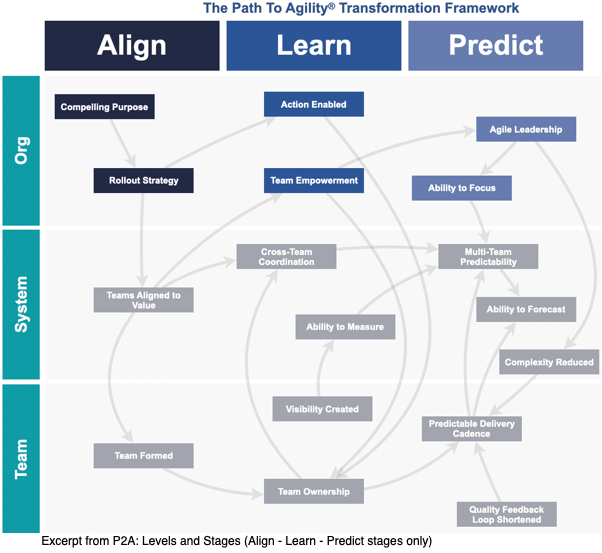 Path to Agility Agile outcomes at the Agile C-suite, system, and team level