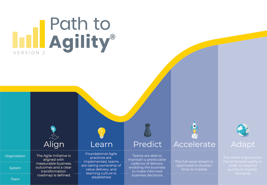 Path to Agility Graphic with levels and stages