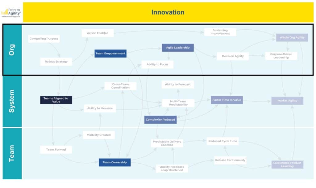 A map of the Agile outcomes tied to innovation on the Path to Agility