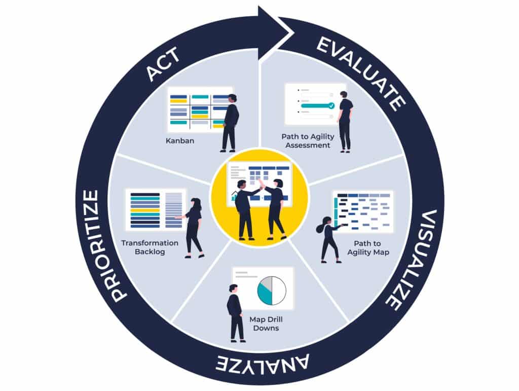 An image depicting the continuous phases of Agile transformation management - evaluate, visualize, analyze, prioritize, and act