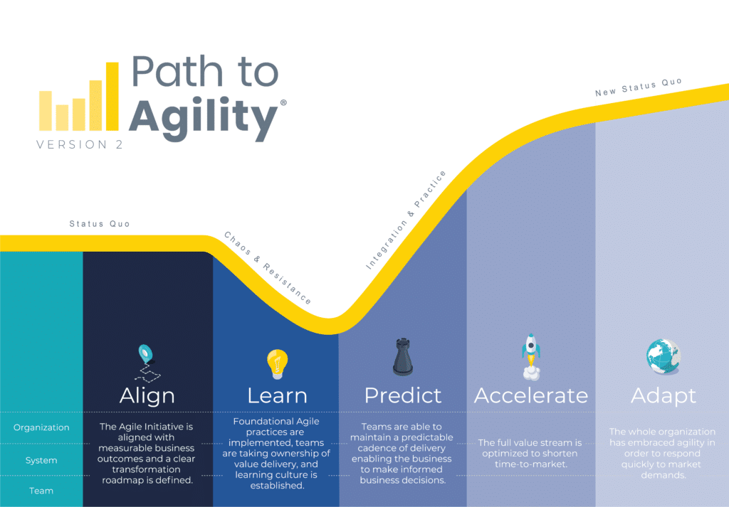 Path to Agility Graphic with 5 levels and 3 stages