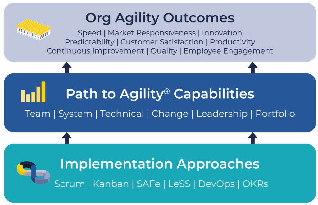 An image showing How Path to Agility business outcomes connect to Path to Agility Capabilities and to various implementation approaches.