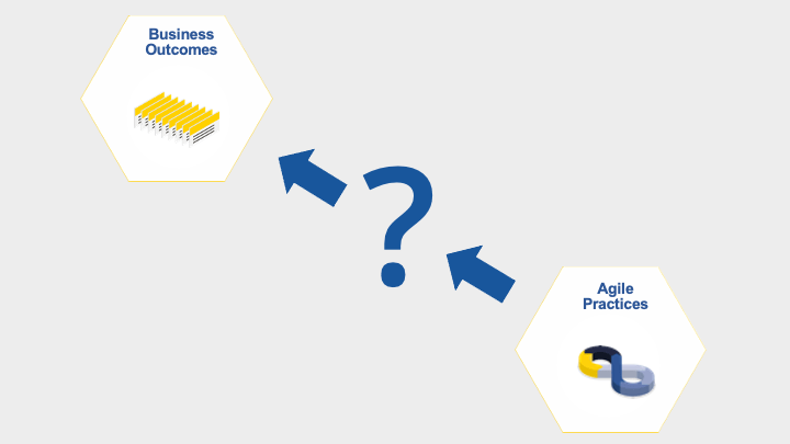 A graphic showing how implementing Agile practices during a SAFe transformation will not automatically impact the business goals you are trying to achieve.
