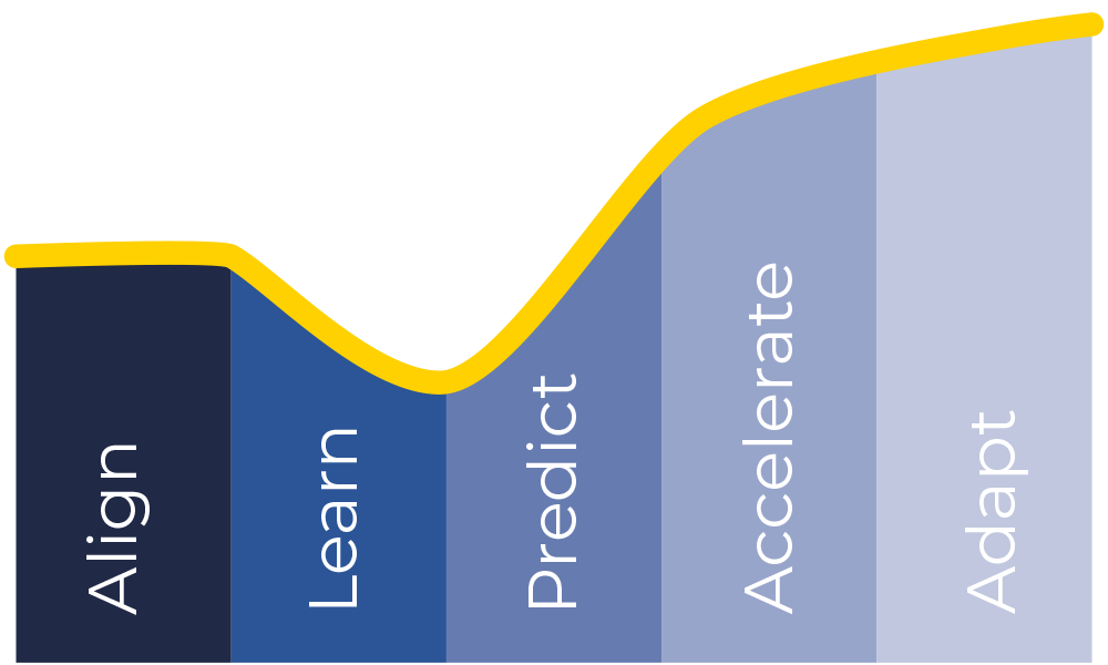 The Path to Agility J curve