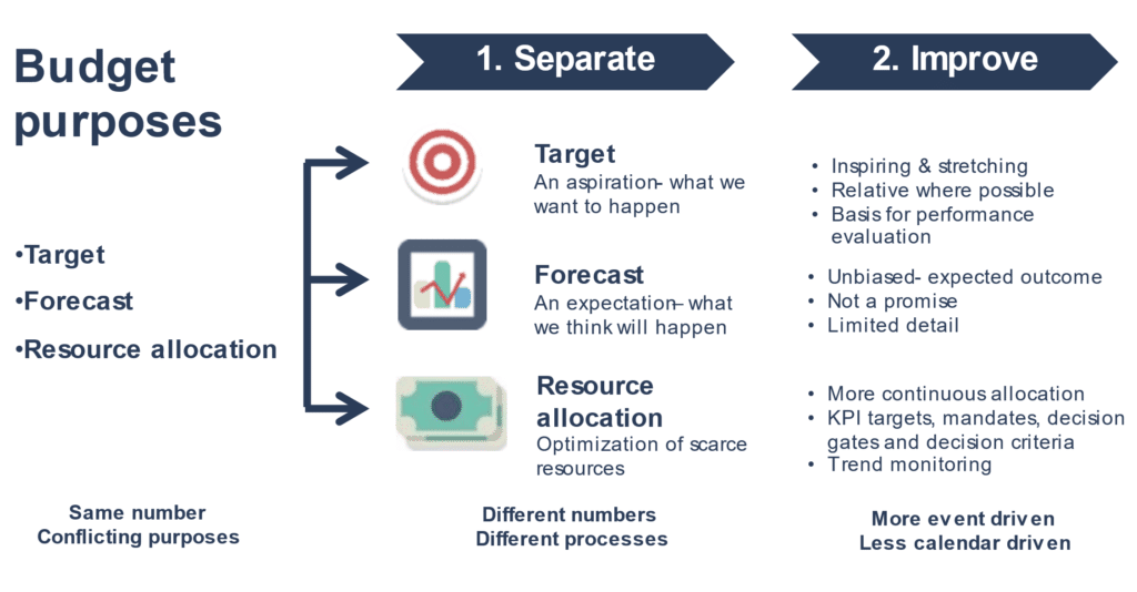 A flow chart showing how goals, forecasting, and resource allocation work together.