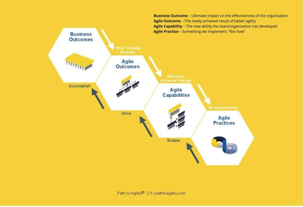 a graphic showing the relationship between Business Outcomes, Agile Outcomes and Agile Capabilities in Path to Agility.
