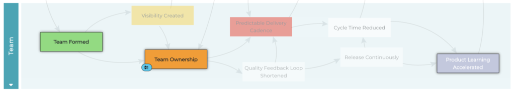 screenshot of Agile Outcomes assessed using Path to Agility Navigator with trend lines.