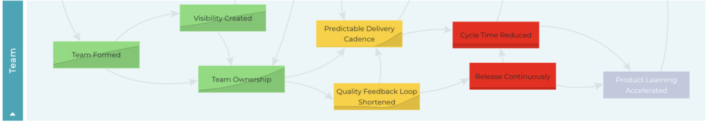 A screenshot of assessed Agile Outcomes with trend lines showing growth over time.