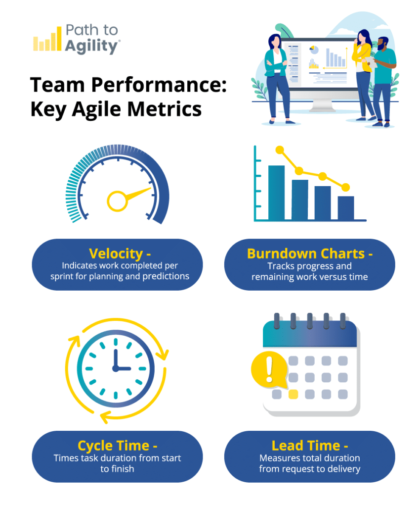 An informative graphic titled "Team Performance: Key Agile Metrics" featuring the Path to Agility logo at the top left. The graphic is divided into four sections, each with an icon and a brief description of an important Agile metric for team performance: 1. **Velocity** - Icon of a speedometer, with the description: "Indicates work completed per sprint for planning and predictions." 2. **Burndown Charts** - Icon of a bar and line chart, with the description: "Tracks progress and remaining work versus time." 3. **Cycle Time** - Icon of a clock with circular arrows, with the description: "Times task duration from start to finish." 4. **Lead Time** - Icon of a calendar with an exclamation mark, with the description: "Measures total duration from request to delivery." The graphic also features an illustration in the top right corner of three people discussing data displayed on a large computer screen.