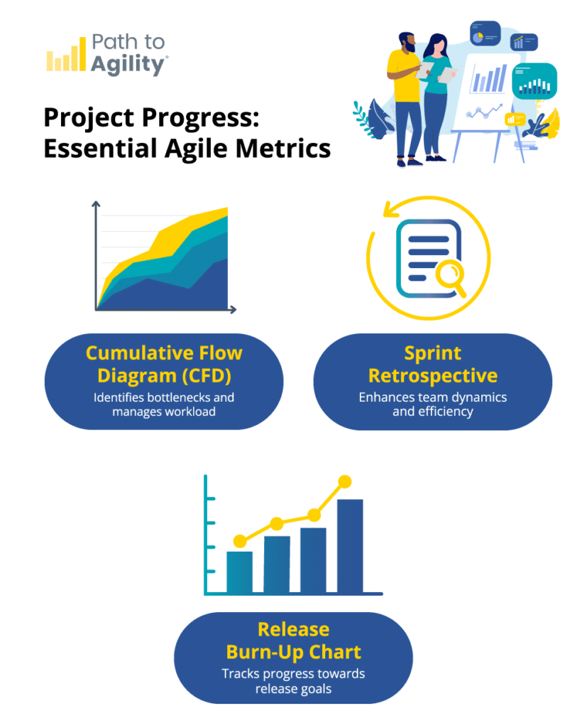 An informative graphic titled "Project Progress: Essential Agile Metrics" featuring the Path to Agility logo at the top left. The graphic is divided into three sections, each with an icon and a brief description of an important Agile metric for monitoring project progress: 1. **Cumulative Flow Diagram (CFD)** - Icon of a multi-colored area chart, with the description: "Identifies bottlenecks and manages workload." 2. **Sprint Retrospective** - Icon of a document with a magnifying glass surrounded by circular arrows, with the description: "Enhances team dynamics and efficiency." 3. **Release Burn-Up Chart** - Icon of a bar chart with a line graph overlay, with the description: "Tracks progress towards release goals." The graphic also features an illustration in the top right corner of two people reviewing data on a presentation board, emphasizing teamwork and data analysis.