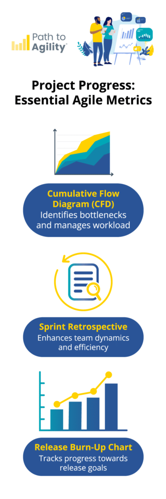 An informative graphic titled "Project Progress: Essential Agile Metrics" featuring the Path to Agility logo at the top left. The graphic is divided into three sections, each with an icon and a brief description of an important Agile metric for monitoring project progress: 1. **Cumulative Flow Diagram (CFD)** - Icon of a multi-colored area chart, with the description: "Identifies bottlenecks and manages workload." 2. **Sprint Retrospective** - Icon of a document with a magnifying glass surrounded by circular arrows, with the description: "Enhances team dynamics and efficiency." 3. **Release Burn-Up Chart** - Icon of a bar chart with a line graph overlay, with the description: "Tracks progress towards release goals." The graphic also features an illustration in the top right corner of two people reviewing data on a presentation board, emphasizing teamwork and data analysis.