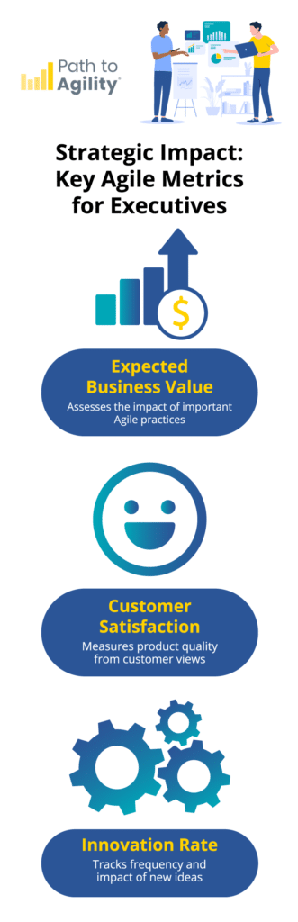 Illustration highlighting key Agile metrics for executives by "Path to Agility". The top of the image shows two professionals discussing data, with a variety of charts displayed. Below are three key metrics: 1. **Expected Business Value** (represented with rising graph bars and a dollar sign): "Assesses the impact of important Agile practices." 2. **Customer Satisfaction** (depicted with a large smiling face): "Measures product quality from customer views." 3. **Innovation Rate** (illustrated with interconnected gears): "Tracks frequency and impact of new ideas." All metrics emphasize the strategic impact of Agile practices.