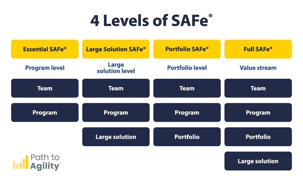 4 Levels of SAFe