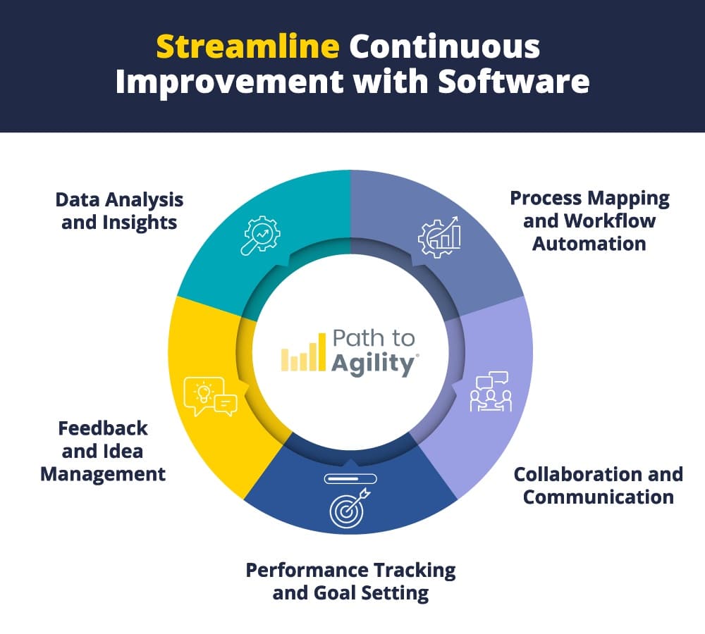 Streamline Continuous Improvement with Software
