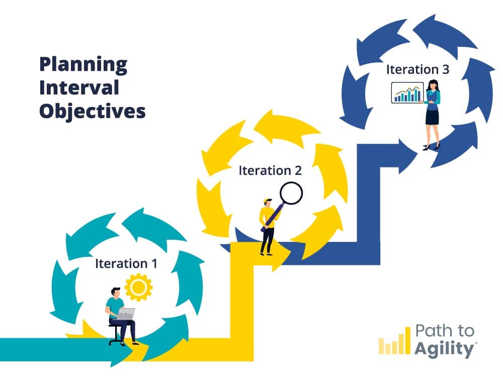 planning Interval Objectives illustration