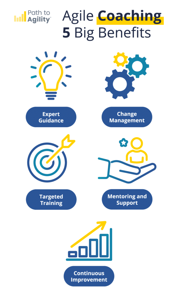 Key benefits of Agile coaching: expert guidance, change management, targeted training, mentoring, and improvement.