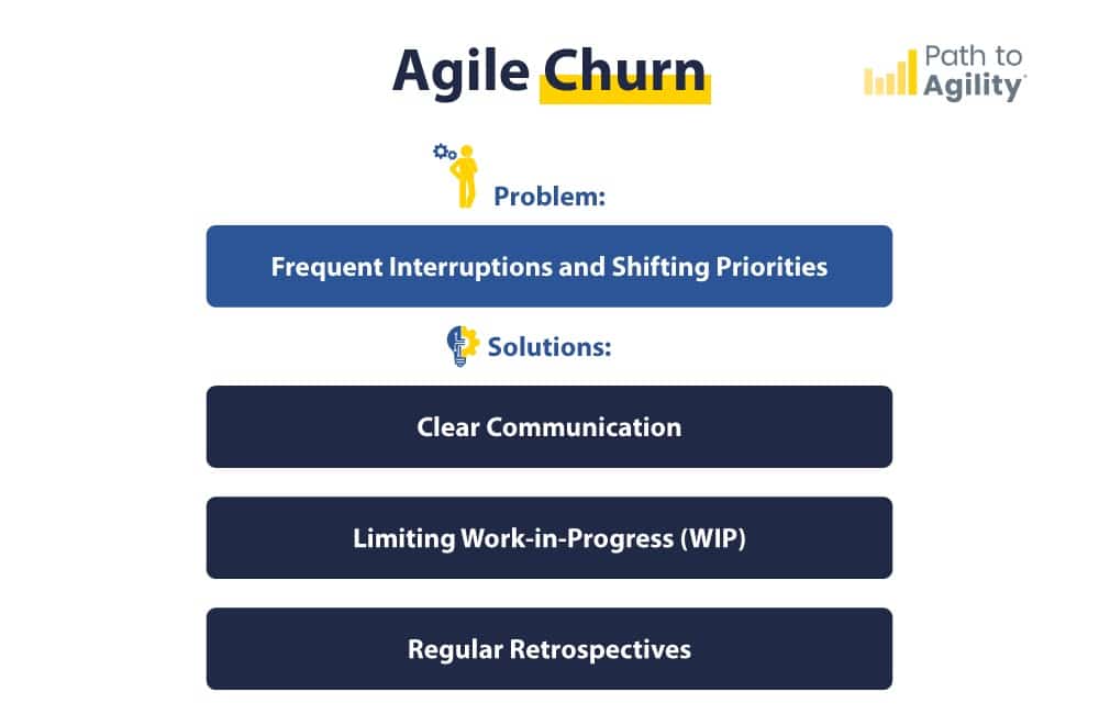Solutions for managing agile churn: improve communication, limit WIP, and conduct retrospectives.