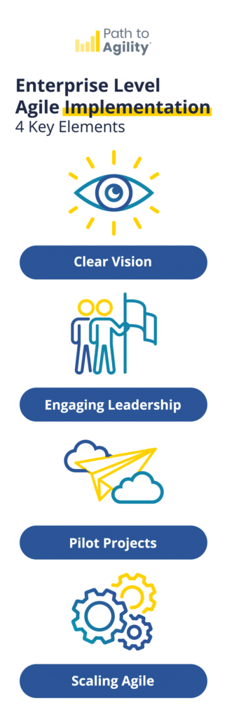 Key elements for successful enterprise agile transformation strategies.