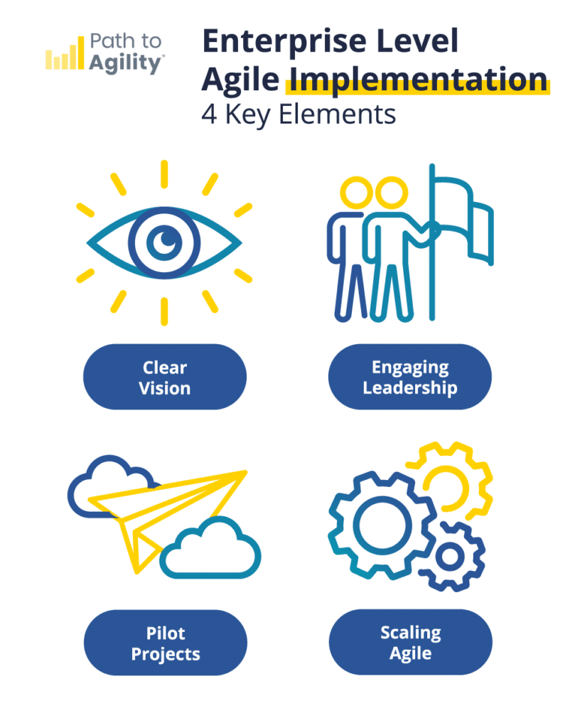 Four essential elements for successful enterprise-level Agile implementation.