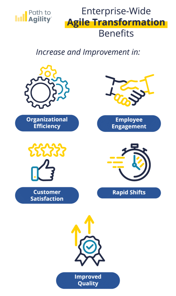 Agile transformation benefits: efficiency, engagement, satisfaction, rapid shifts, and improved quality.