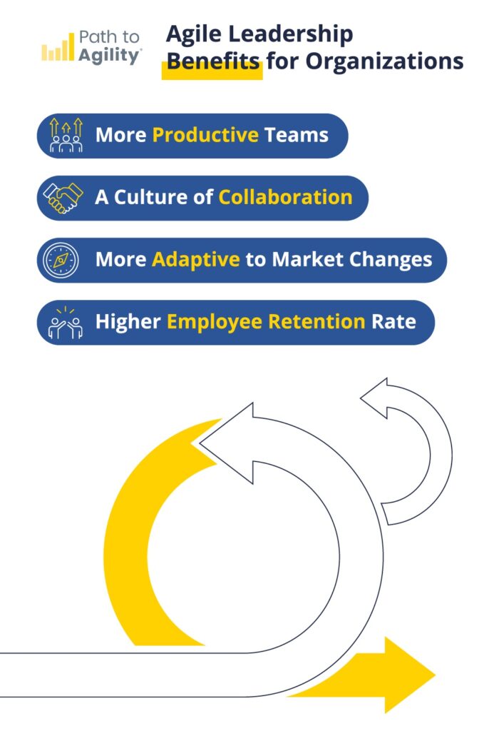 Benefits of Agile Leadership: productivity, collaboration, adaptability, and employee retention.