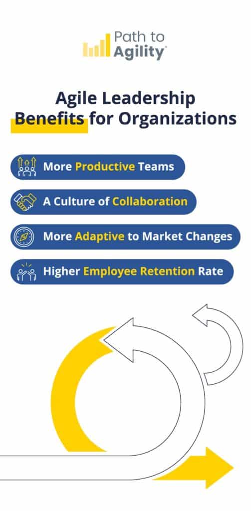 Agile leadership enhances team productivity, collaboration, adaptability, and employee retention.