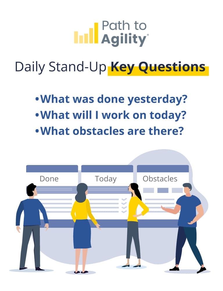 Key questions for daily stand-ups: yesterdays tasks, todays focus, and obstacles ahead.