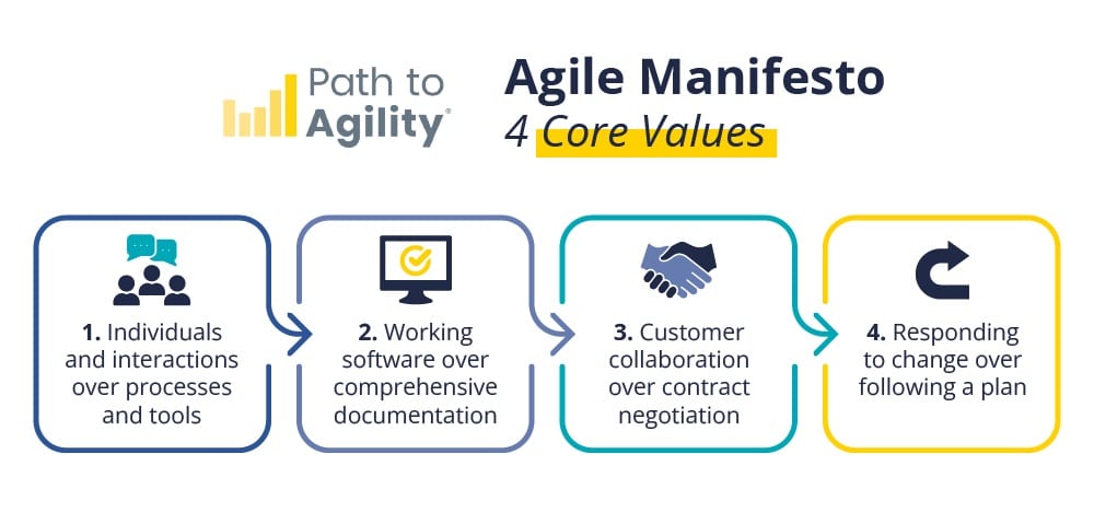 Agile Manifesto 4 core values
