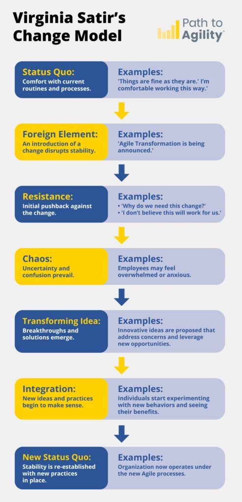 Virginia Satir's Change Model