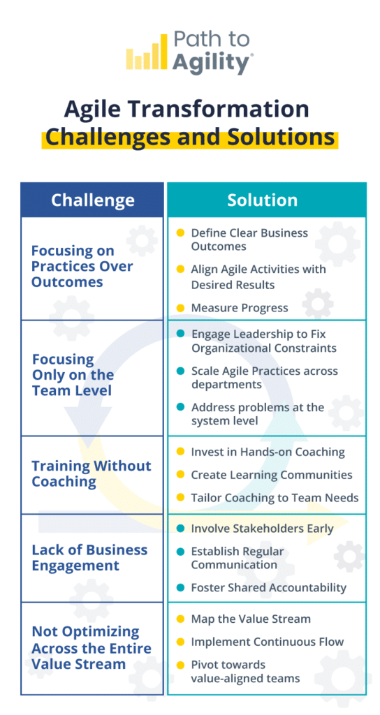 Agile transformation challenges and solutions for effective business outcomes and stakeholder engagement.
