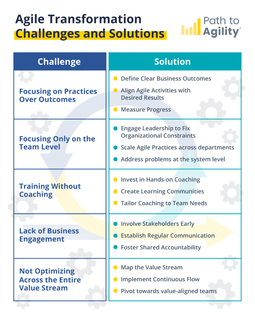 Agile transformation challenges and solutions for effective team collaboration and business outcomes.
