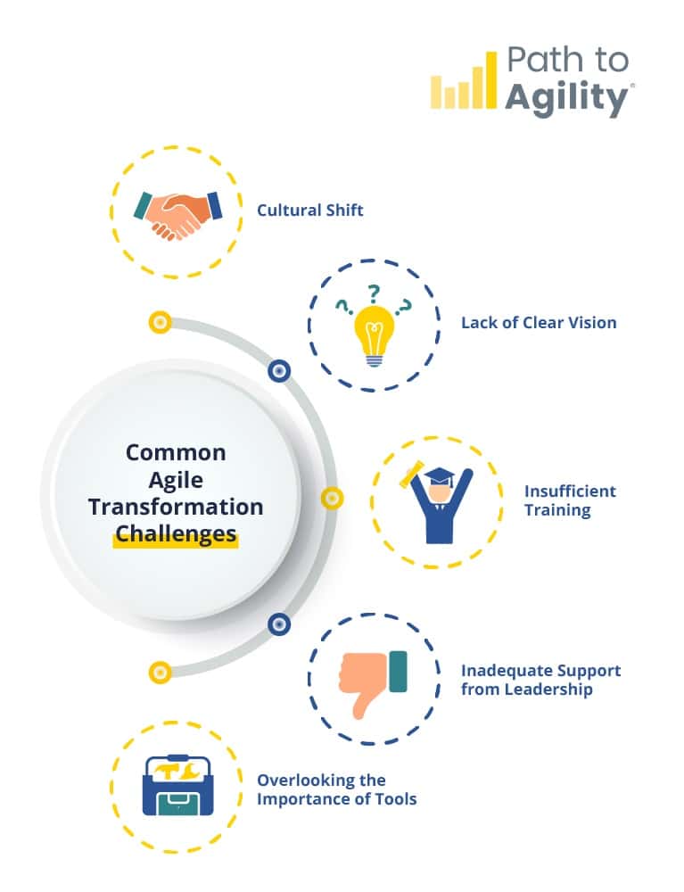 Common challenges in agile transformation: vision, training, leadership support, and cultural shift.