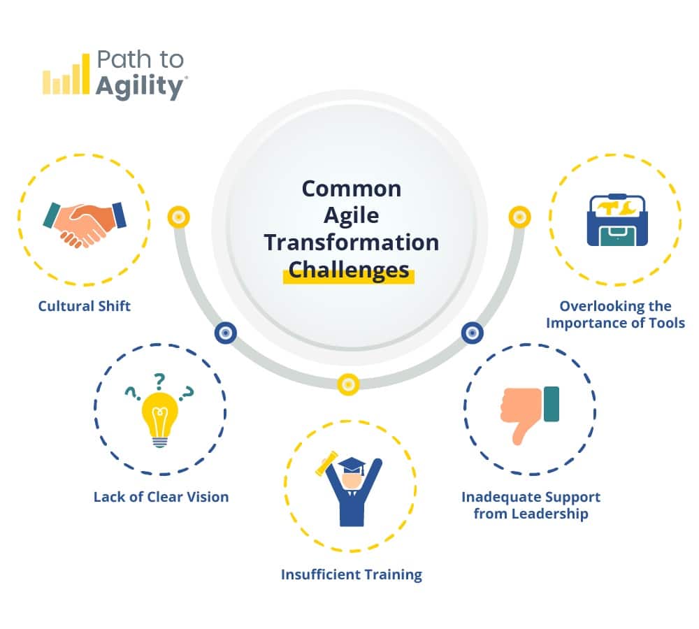 Common challenges in agile transformation include cultural shifts and inadequate leadership support.