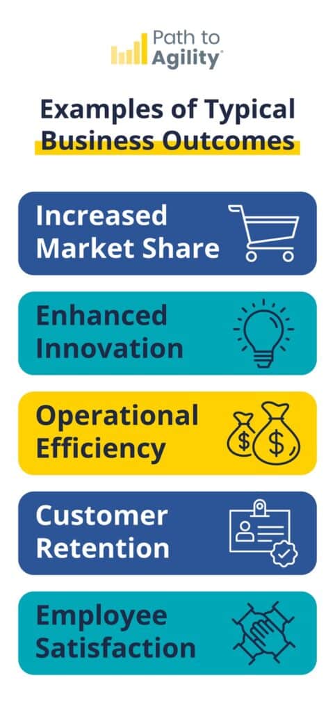 Business outcomes include increased market share, innovation, efficiency, customer retention, and employee satisfaction.