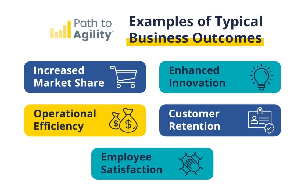 Key business outcomes include increased market share, efficiency, innovation, retention, and employee satisfaction.