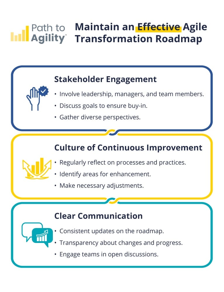 Effective roadmap for agile transformation: engage stakeholders, promote continuous improvement, ensure clear communication.