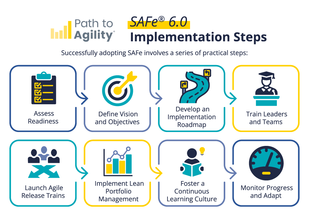 SAFe implementation steps guide for agile transformation and continuous improvement.