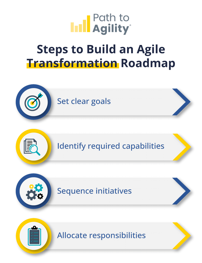 Steps to create an agile transformation roadmap for improved project success.